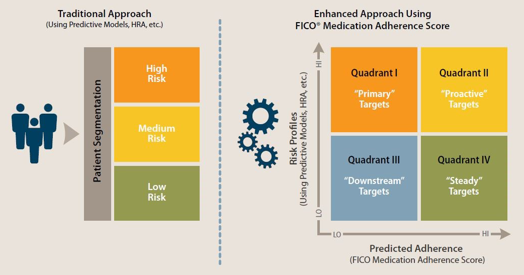 FICO® Medication Adherence Score